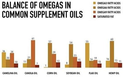 Camelina Oil 500 ml Bottle | Omega 3 Oil Supplement for Equine, Canine and Feline Joint, Coat and Skin Health