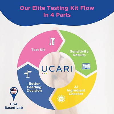 UCARI Pet Food & Ingredient Insight Kit + AI Ingredient Checker for Dogs & Cats | 1000+ Foods, Ingredients, Environmental Factors, Nutritional Elements & Pet Care Items | At-Home Hair Sample Kit