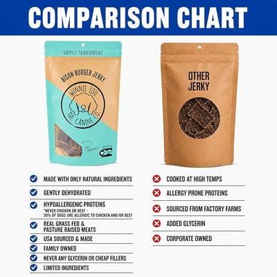Winnie Lou Bison Burger Jerky Dog Treats – Limited Ingredient, Human Grade, Training Treats for Small, Medium & Large Dogs, USA Made, High Protein, Chews, Hypoallergenic, Sensative Stomach (2 Pack)