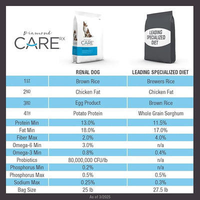 DIAMOND CARE Dry Dog Food Renal 8lb
