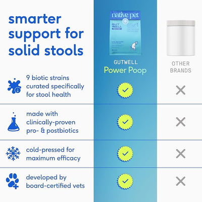 Native Pet GutWell Power Poop - Digestive Support & Fiber for Dogs - Promotes Healthy Stools, Supports Balanced Microbiome & Digestive Function - Triple-Biotic Blend & M-Fiber - 120 Scoops