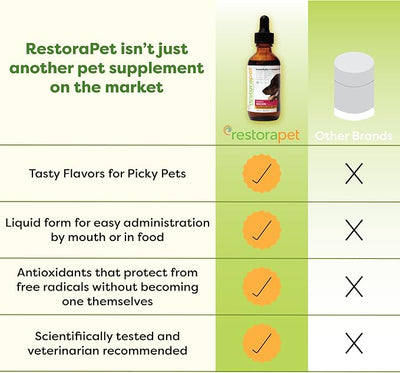 RestoraPet 1-Pack Dog & Cat Bacon Liquid Multivitamin | Dog Arthritis Pain Relief | Hip & Joint Vitamins for Dogs - Anti Inflammatory Supplement for Dogs & Cats | Plant-Based, Non-GMO, Vet Approved