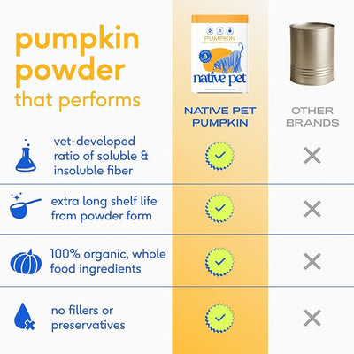 Native Pet Pumpkin for Dogs - Organic Dog Food Topper Powder - Promotes Firm Stools, Supports Digestive, Bowel Health & Nutrient Absorption - USDA Organic, Rich in Fiber with Real Pumpkin - 120 Scoops
