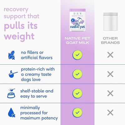 Native Pet Goat Milk Powder - Dog Food Topper for Active Dogs - Post-Activity Recovery, Energy, Immune Support, Hydration & Bone Health - Whole Goat Milk with MCTs & Essential Minerals - 120 Scoops