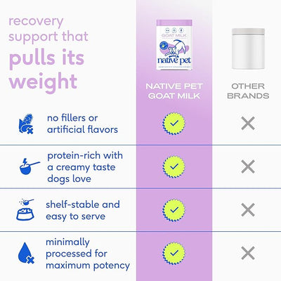 Native Pet Goat Milk Powder - Dog Food Topper for Active Dogs - Post-Activity Recovery, Energy, Immune Support, Hydration & Bone Health - Whole Goat Milk with MCTs & Essential Minerals - 60 Scoops