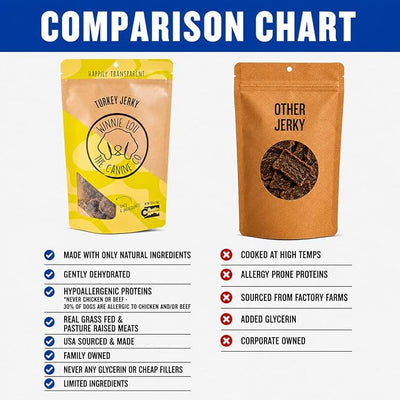 Winnie Lou Turkey Jerky Dog Treats - Limited Ingredient, Human Grade, Training Treats for Small, Medium & Large Dogs, USA Made, High Protein, Chews, Hypoallergenic, Sensative Stomach (2 Pack)