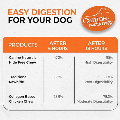 Canine Naturals Chicken Recipe Chew - Rawhide Free Dog Treats - Made from USA Raised Chicken - All-Natural and Easily Digestible - 5 Pack of 7 Inch Large Rolls for Dogs 50-75lb