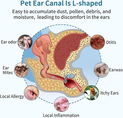Dog Ear Cleaner, Contains Aloe Vera, Relieves Itching, Removes Earwax Buildup, Debris, Odors, Non Irritating, with Extended Soft Silicone Dropper, For Dogs and Cats, 1 Bottles (2.03 oz in total)