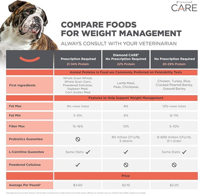 DIAMOND CARE Dry Dog Food Weight Management 25lb